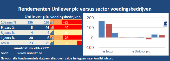 beurskoers/><br></div>Sinds januari dit jaar  won het aandeel Unilever plc 11 procent. </p><p class=